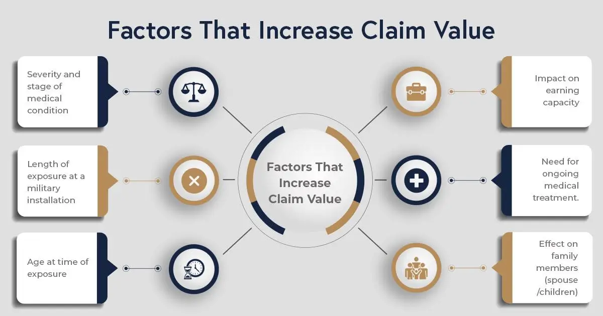 Factors That Increase Claim