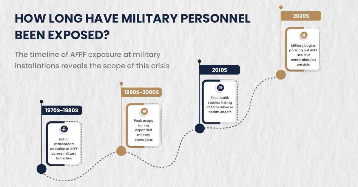 How Long Have Military Personnel Been Exposed