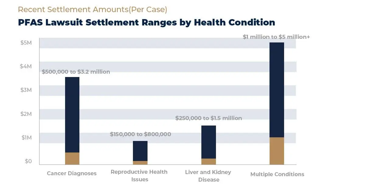 Recent Settlement Ranges