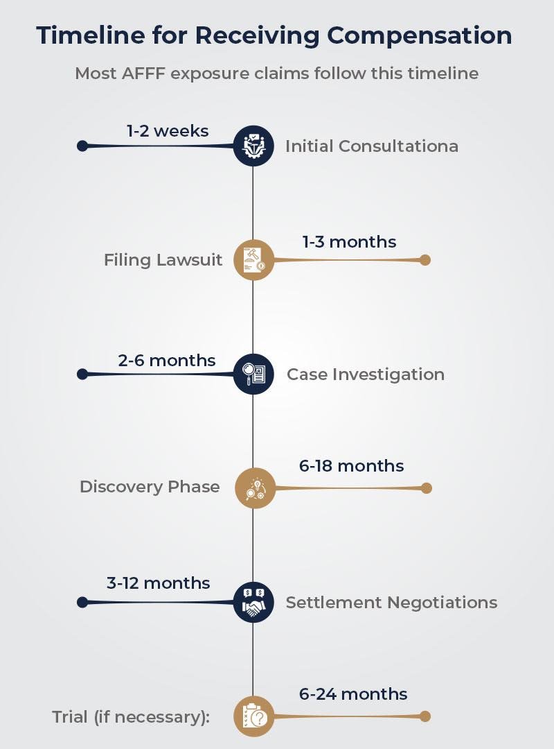Timeline for Receiving Compensation